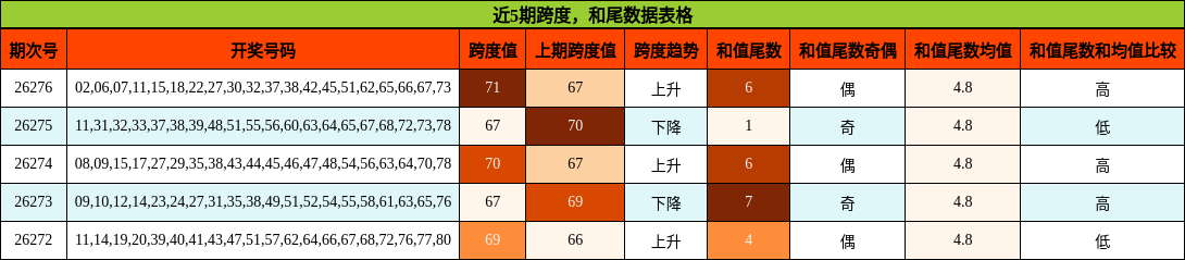 跨度分析,和尾分析