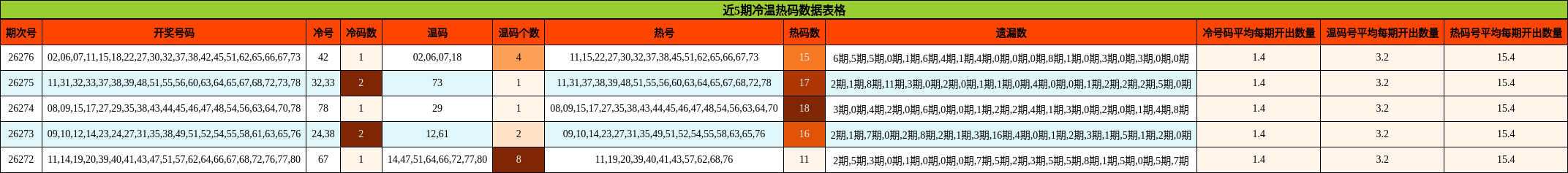 冷温热码分析