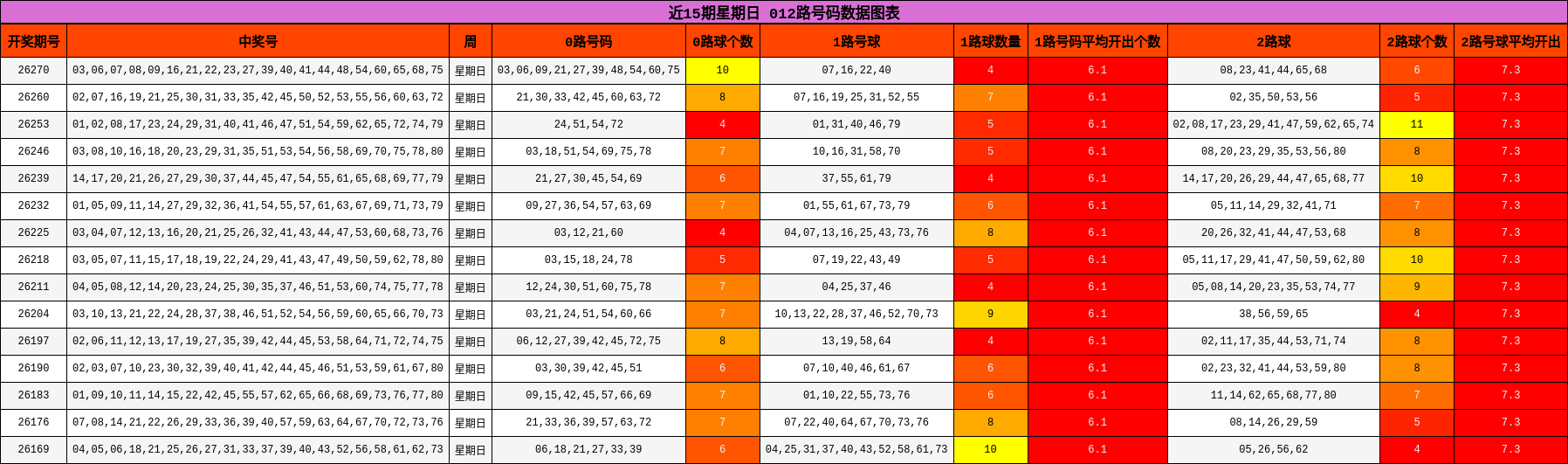 012路号码分析