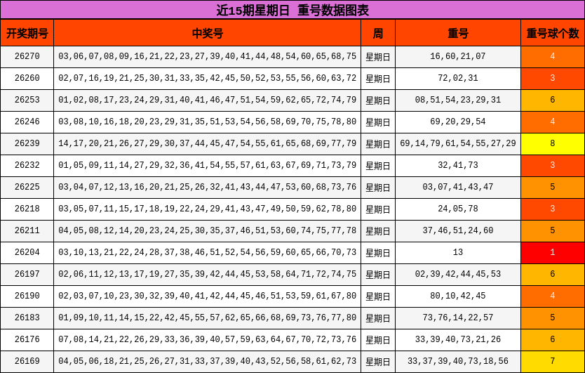 重号分析