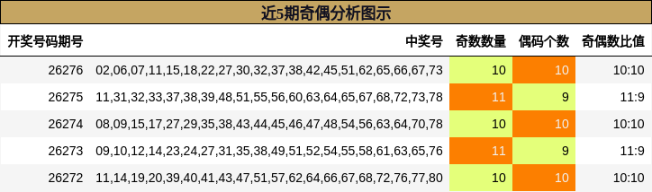 近5期奇偶分析图示
