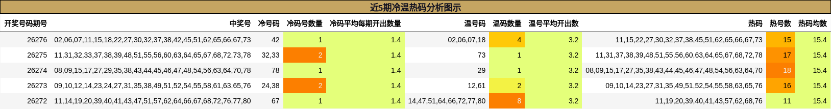 近5期冷温热码分析图示