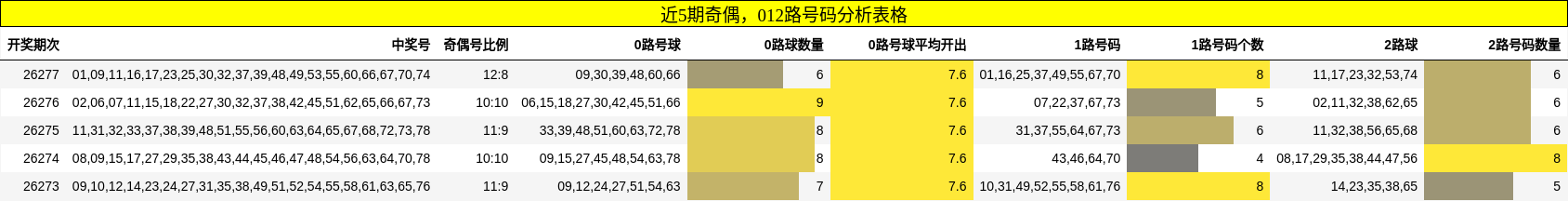奇偶分析,012路号码分析