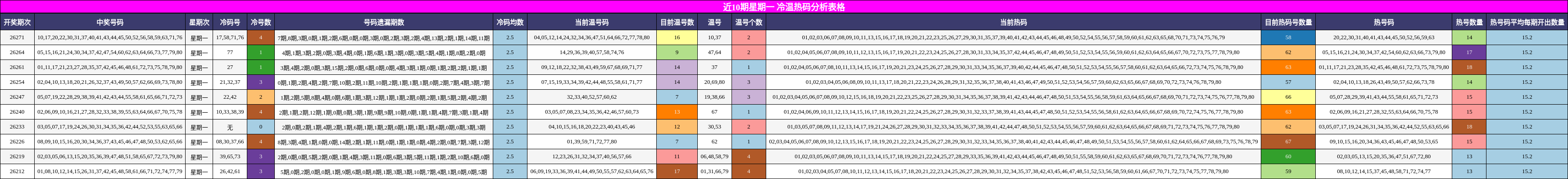 近10期星期一 冷温热码分析表格