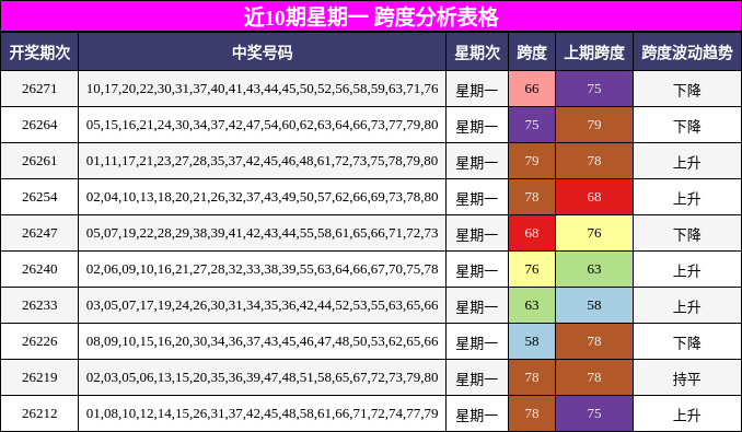 近10期星期一 跨度分析表格