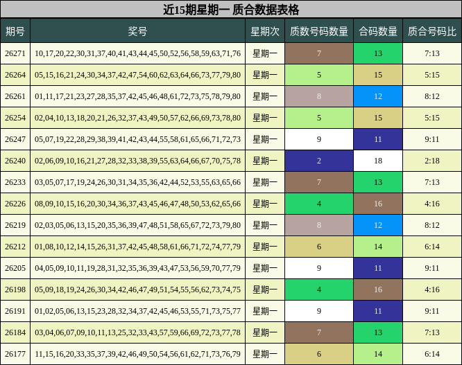 近15期星期一 质合数据表格