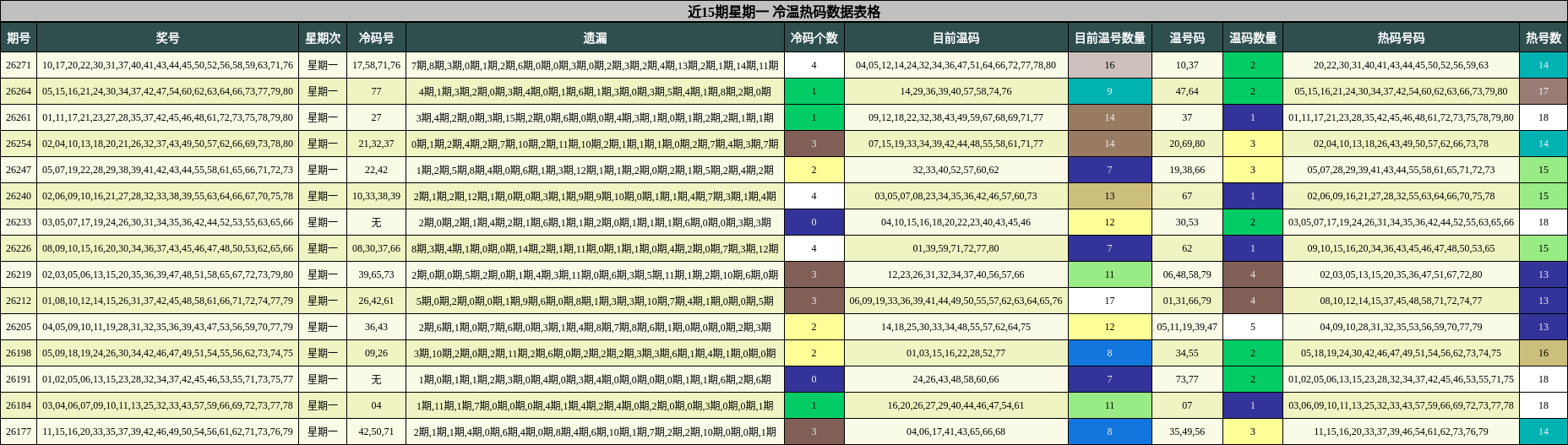近15期星期一 冷温热码数据表格