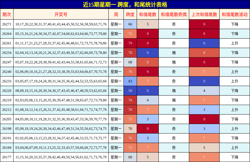 近15期星期一 跨度，和尾统计表格