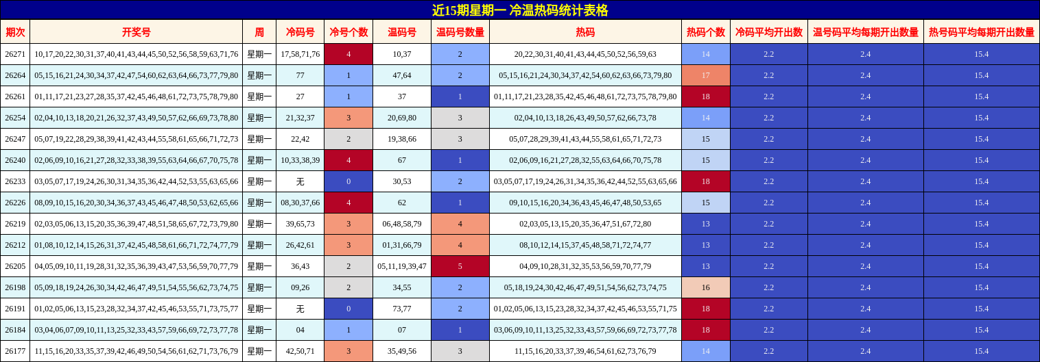 近15期星期一 冷温热码统计表格