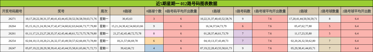近5期星期一 012路号码图表数据