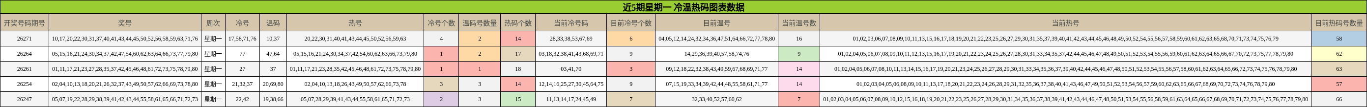 近5期星期一 冷温热码图表数据