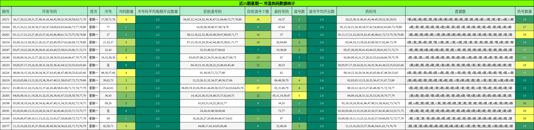 近15期星期一 冷温热码数据统计