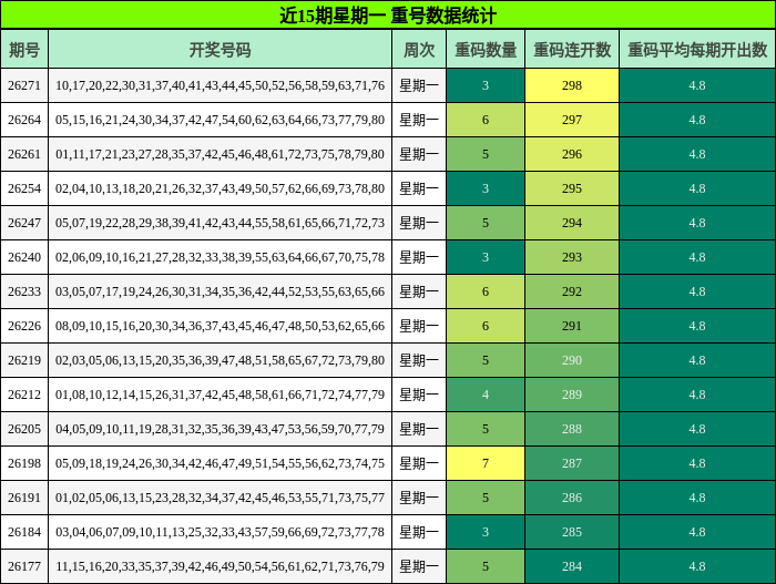 近15期星期一 重号数据统计