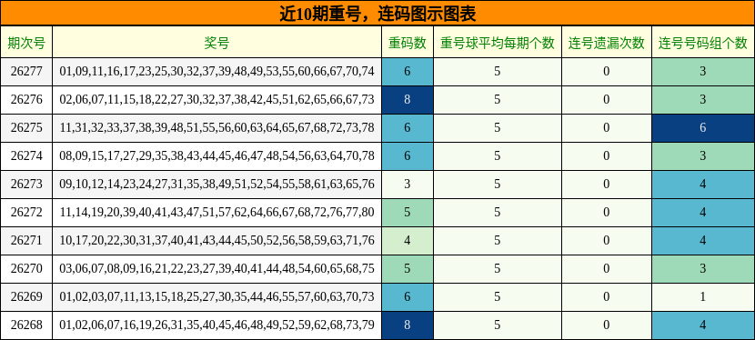 重号分析，连码分析