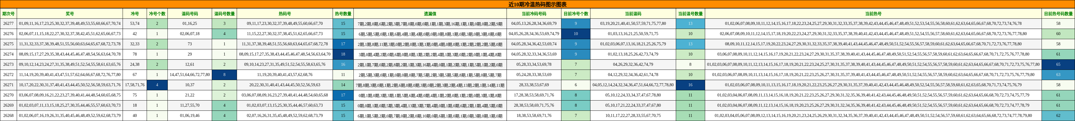 冷温热码分析