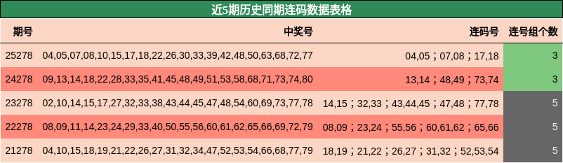 近5期历史同期连码数据表格