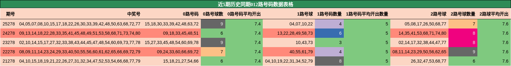近5期历史同期012路号码数据表格