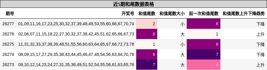 和尾分析