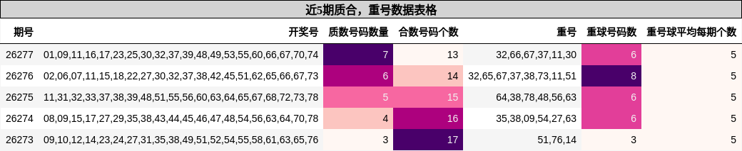 质合分析，重号分析