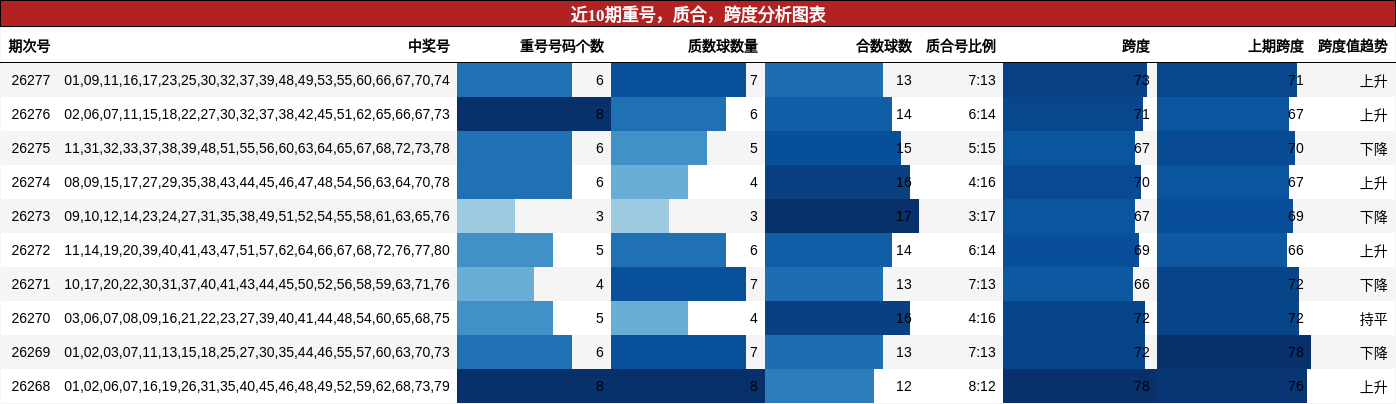 近10期重号,质合,跨度分析图表