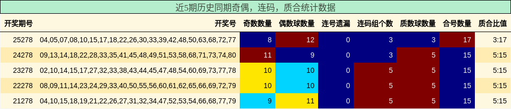 奇偶分析,连码分析,质合分析