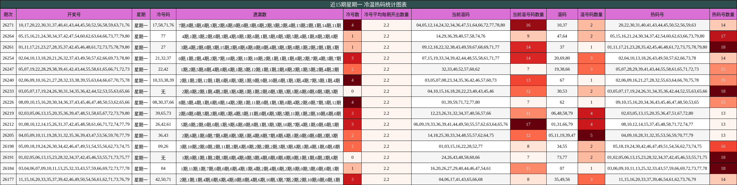 冷温热码分析