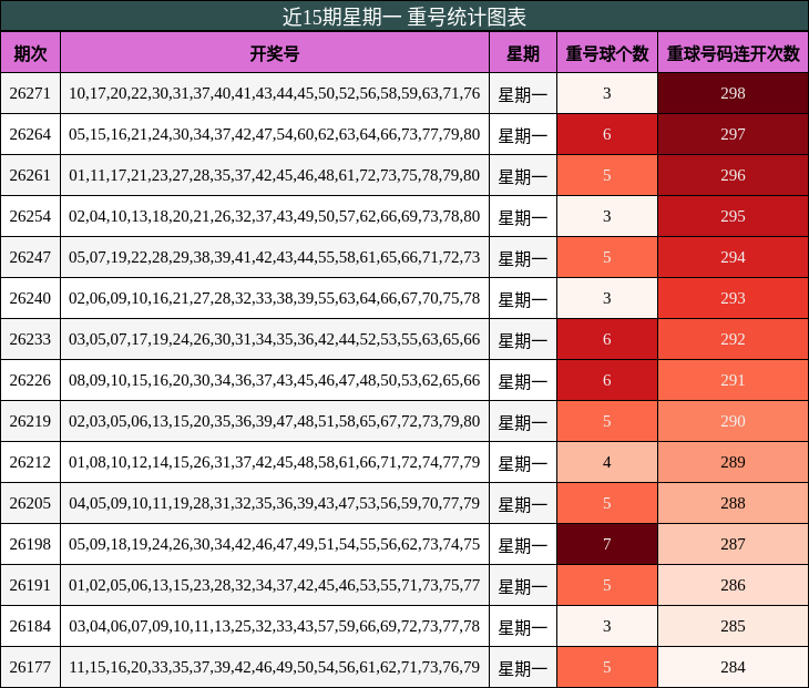 重号分析