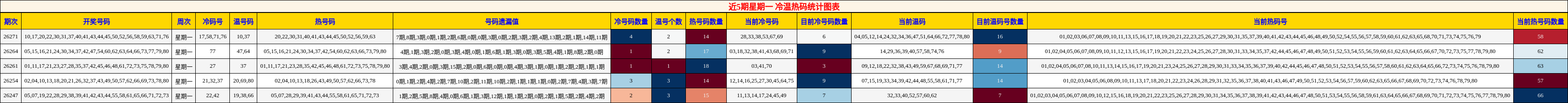 近5期星期一 冷温热码统计图表