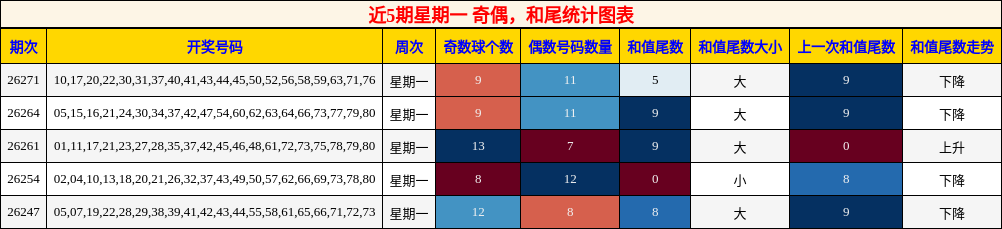 近5期星期一 奇偶,和尾统计图表