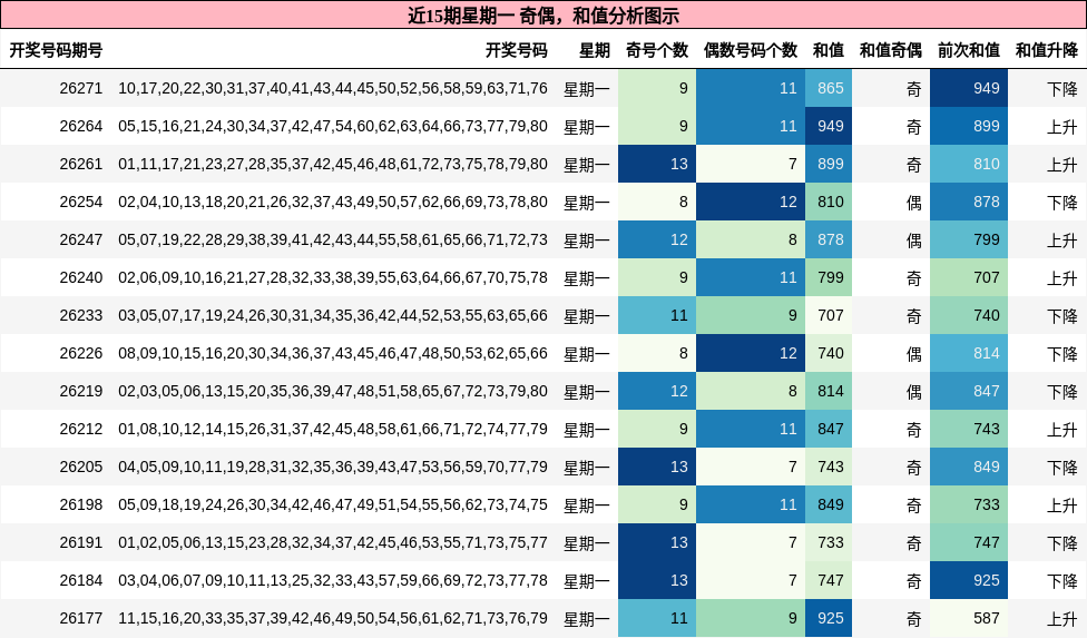 奇偶分析,和值分析