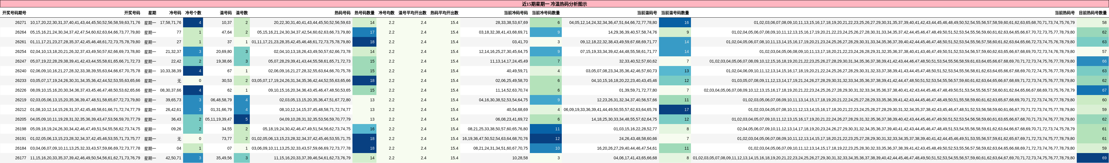 冷温热码分析