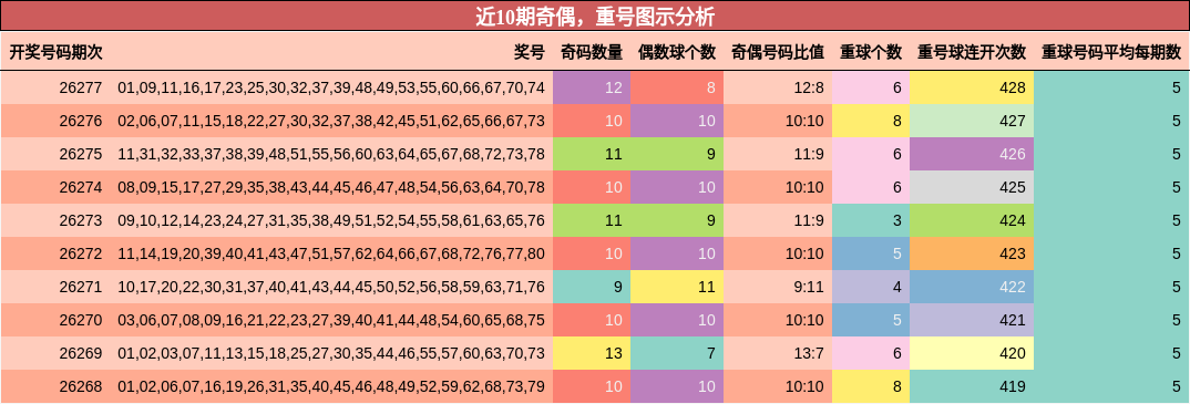 奇偶分析，重号分析