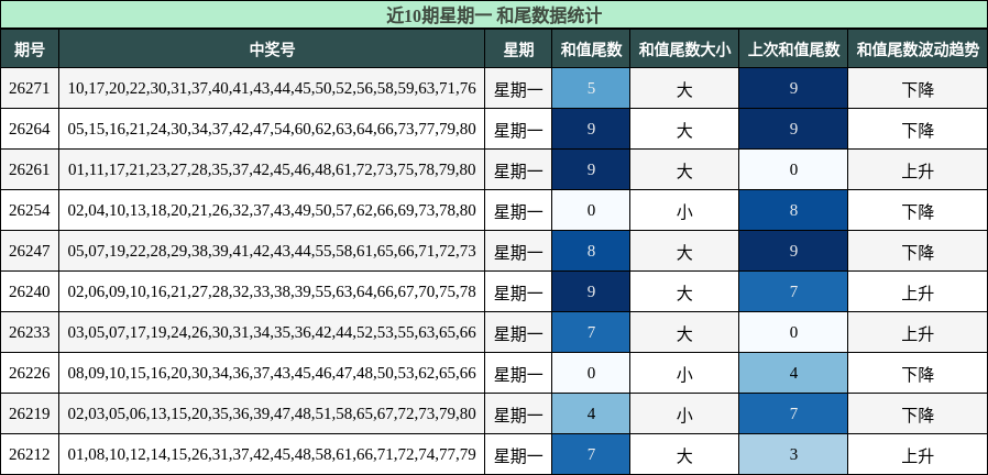 和尾分析