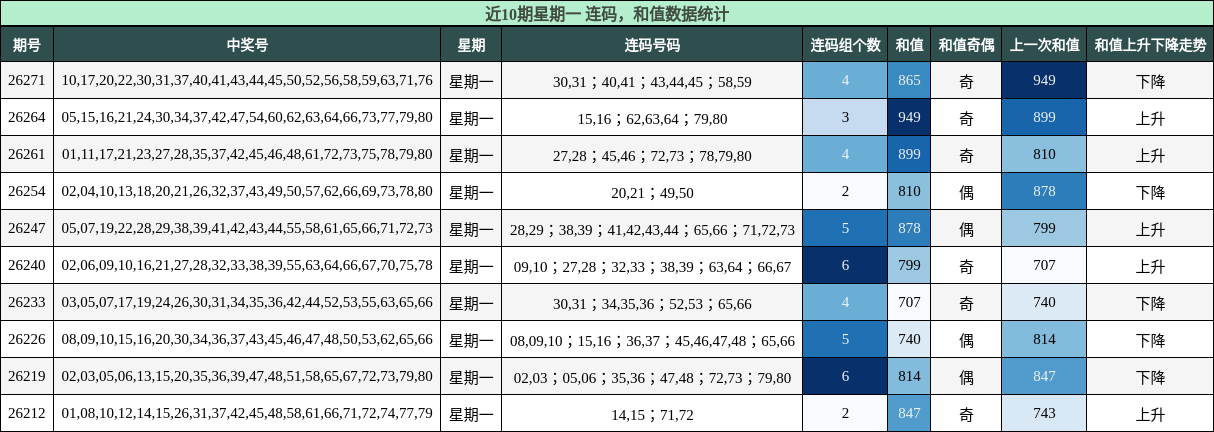 连码分析,和值分析