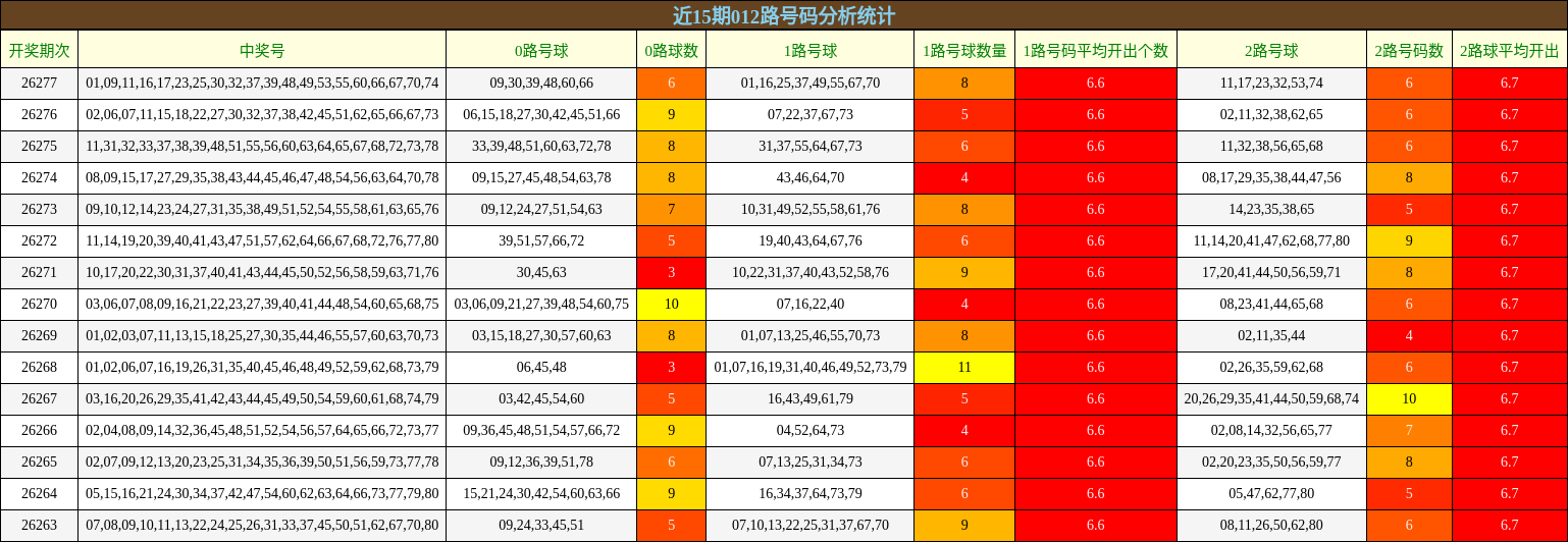 近15期012路号码分析统计
