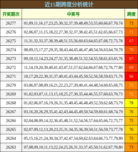 近15期跨度分析统计