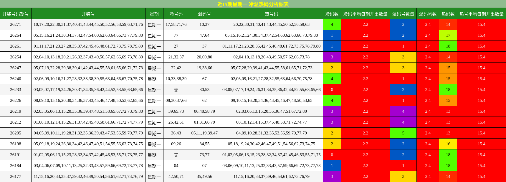 冷温热码分析