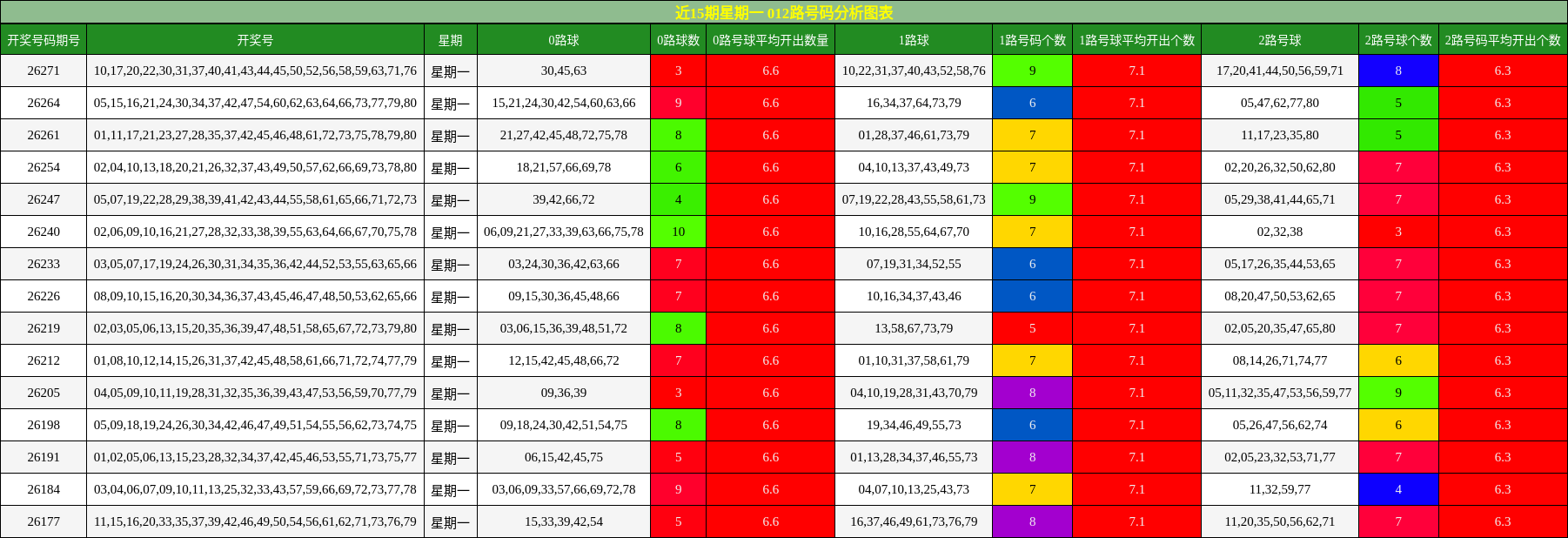 012路号码分析