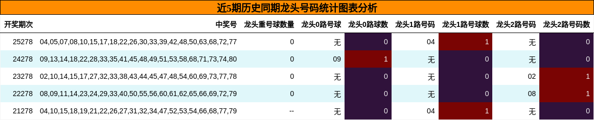 近5期历史同期龙头号码统计图表分析