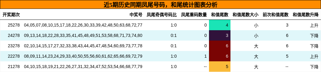 近5期历史同期凤尾号码,和尾统计图表分析