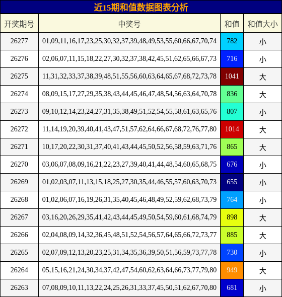近15期和值数据图表分析