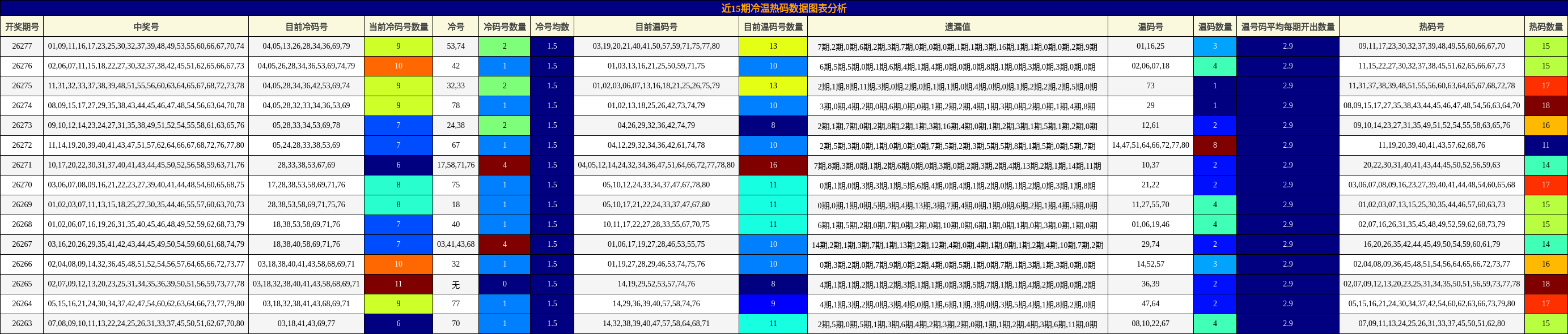 近15期冷温热码数据图表分析