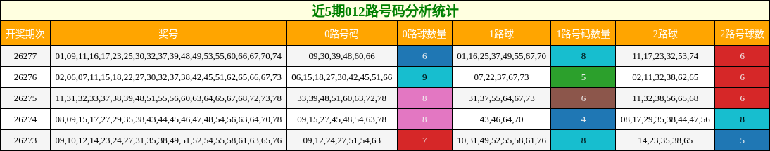 012路号码分析