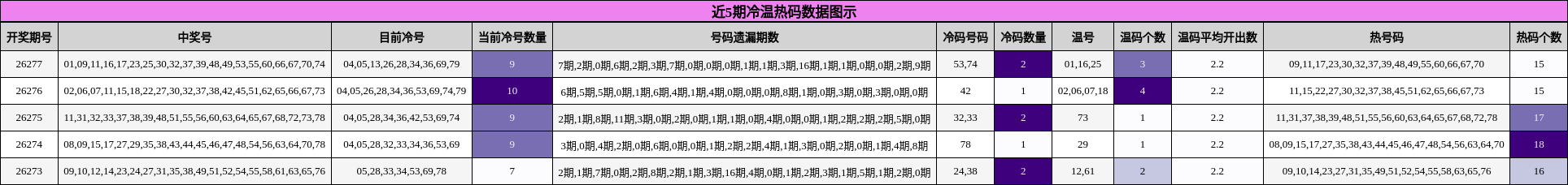 近5期冷温热码数据图示