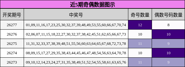 近5期奇偶数据图示