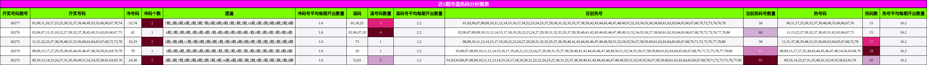 近5期冷温热码分析图表