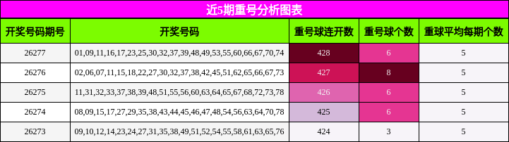 近5期重号分析图表
