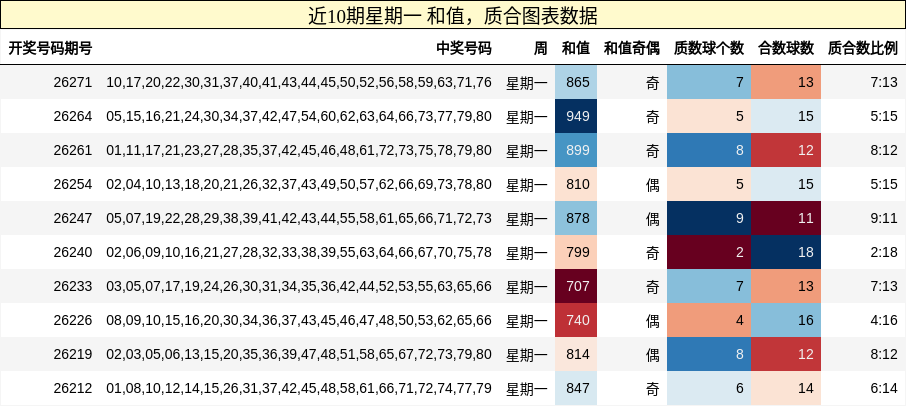 近10期星期一 质合分析