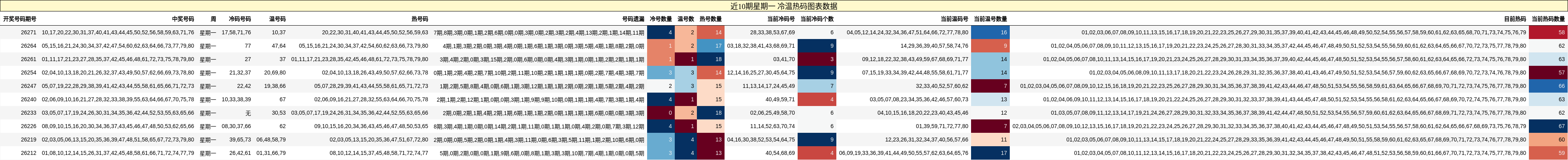 近10期星期一 冷温热码分析