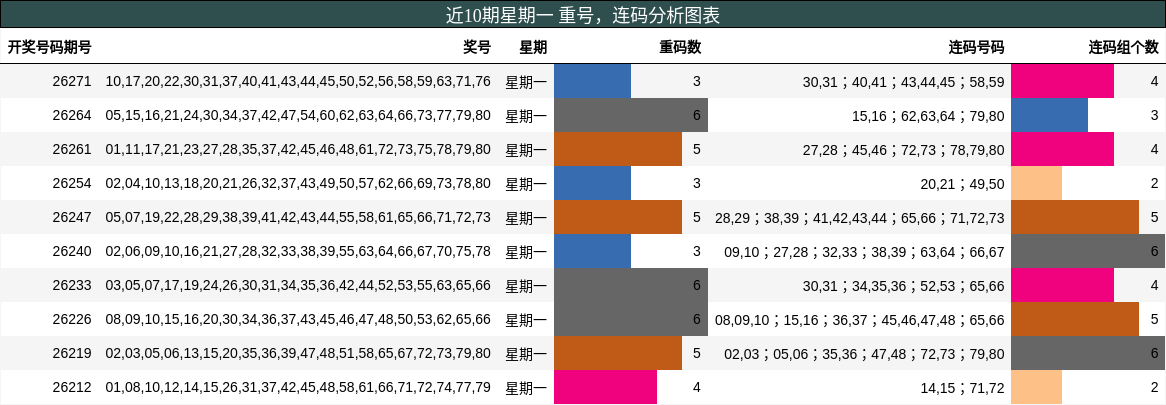 重号分析，连码分析